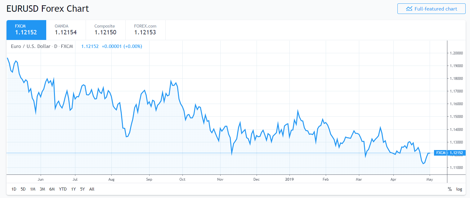 Trading View FXCM EUR USD Chart - 01 MAY 2019