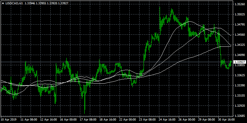 USDCAD Hourly (H1) Chart