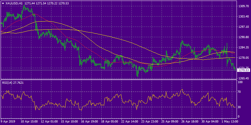 XAUUSD Hourly (H1) Chart