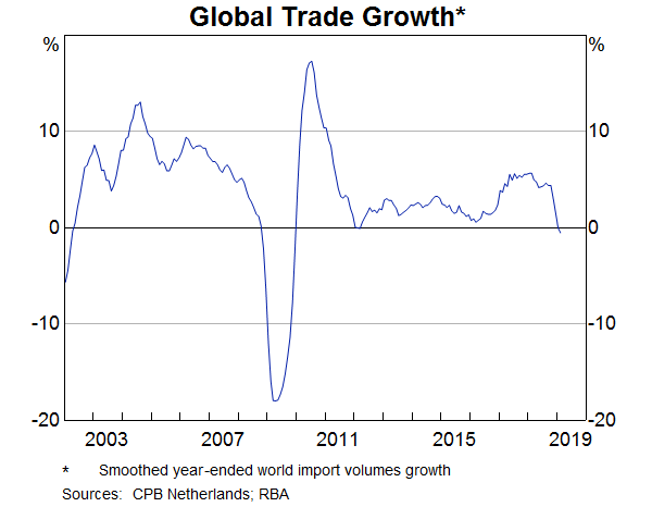 The Economic Outlook and Monetary Policy Graph 2