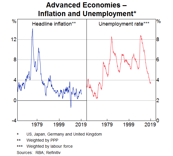 The Economic Outlook and Monetary Policy Graph 3