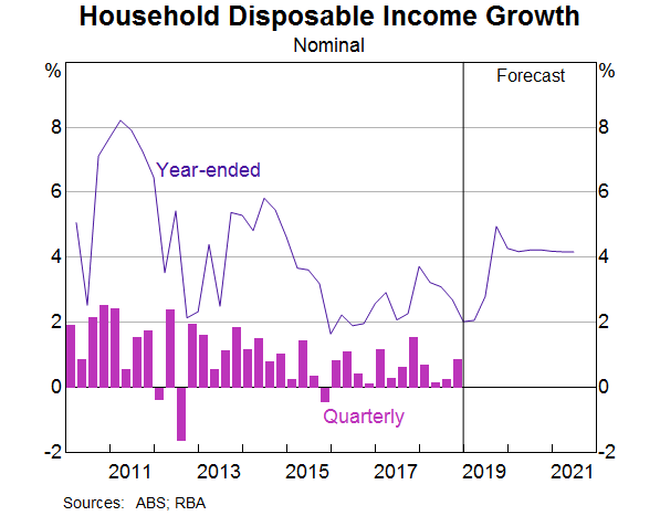 The Economic Outlook and Monetary Policy Graph 5