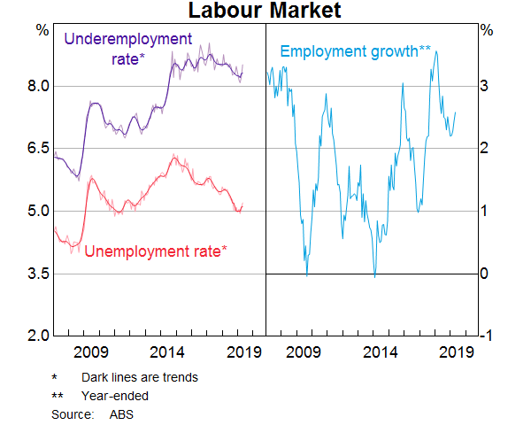 The Economic Outlook and Monetary Policy Graph 7