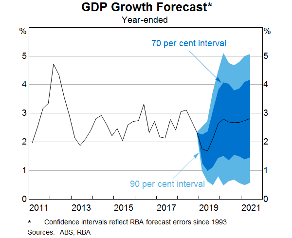 The Economic Outlook and Monetary Policy Graph 9