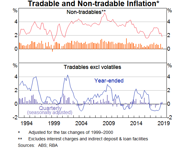The Economic Outlook and Monetary Policy Graph 11