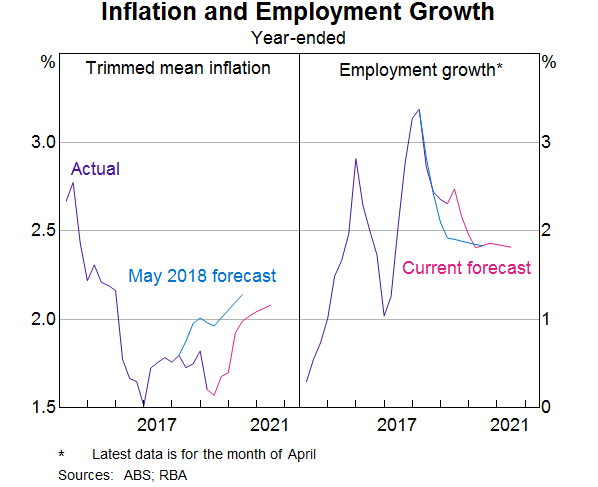 The Economic Outlook and Monetary Policy Graph 12