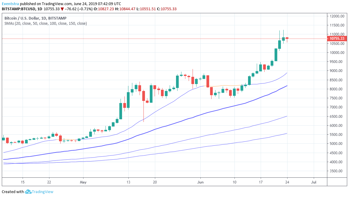 trades higher