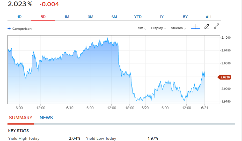 CNBC US 10-Year Bond Yield Chart (5D) - 21 June 2019