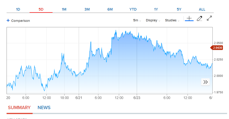 CNBC US 10-Year Bond Yield Chart (5DAY) - 27 June 2019