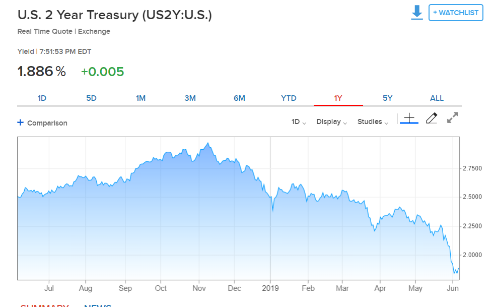 CNBC.Com US 2-Year Bond Yield Chart - 07 June 2019