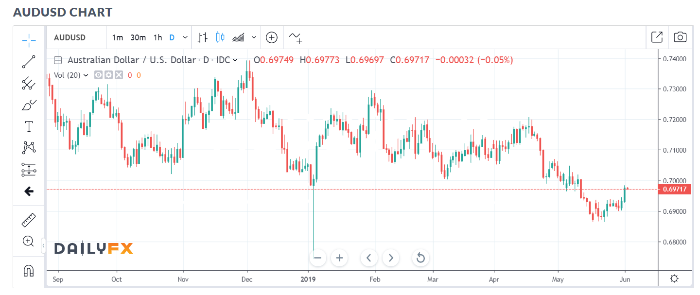 DAILY FX AUD USD CHART - 04 JUNE 2019