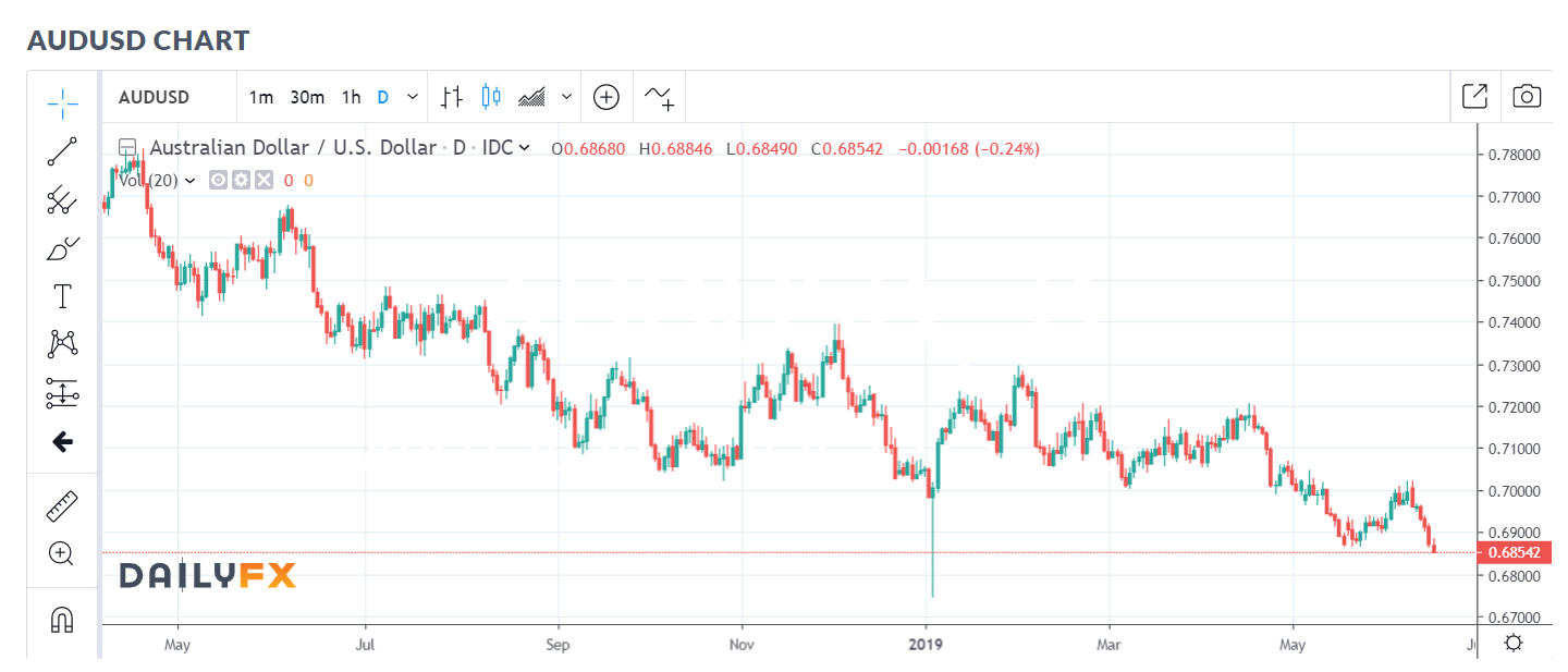 DAILY FX AUD USD Chart - 18 June 2019