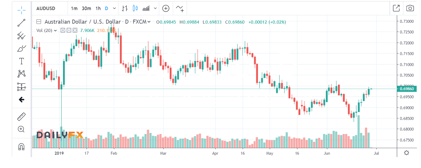 DAILY FX AUD USD Chart - 27 June 2019