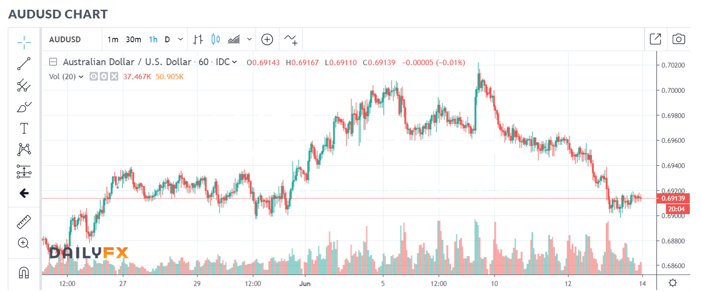 DAILY FX Aussie Chart - Hourly - 14 June 2019