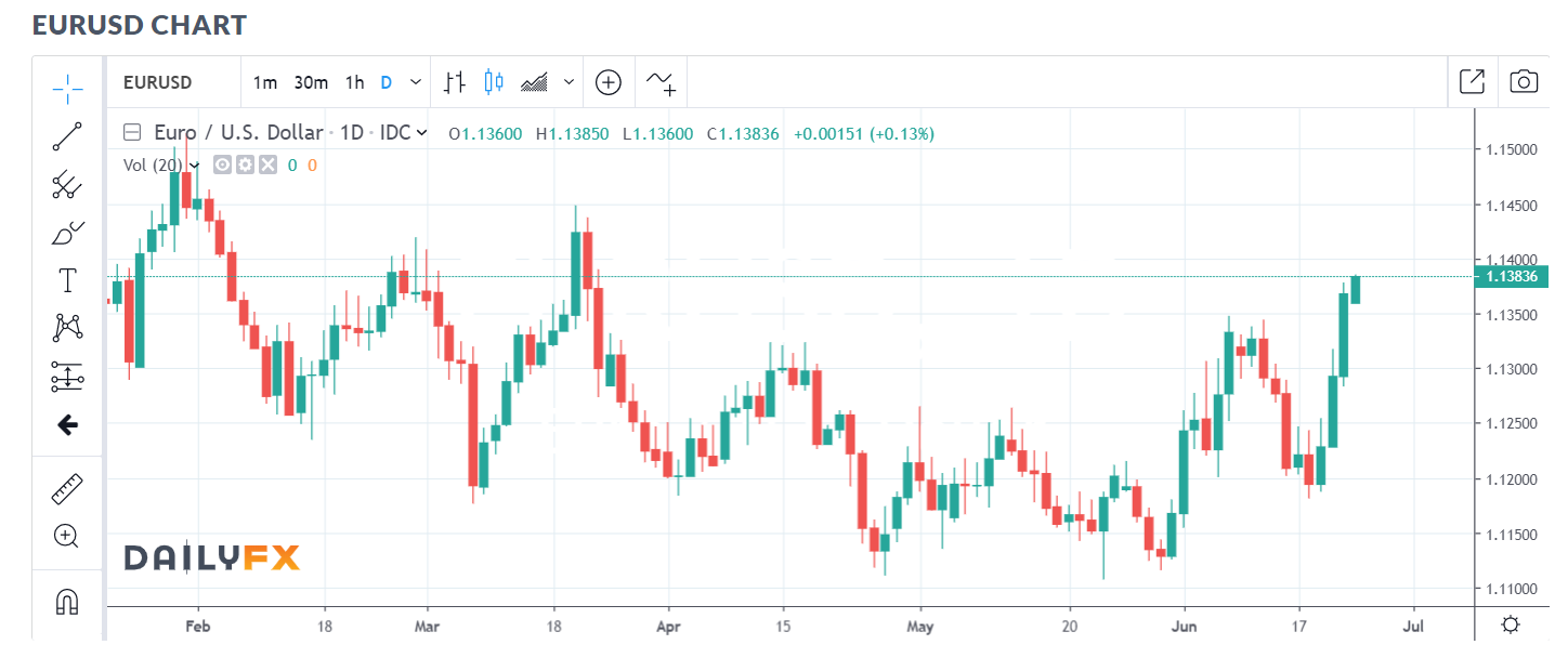 DAILY FX EUR USD CHART - 24 JUNE 2019