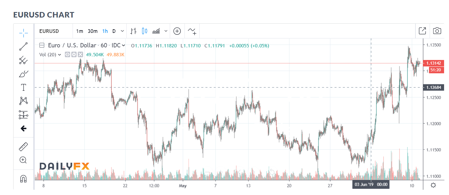 DAILY FX EUR USD Chart - 11 June 2019
