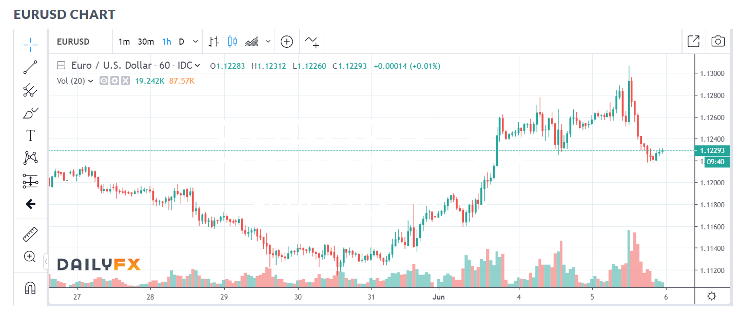 Daily FX Hourly EUR USD Chart - 06 June 2019