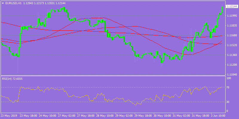 EURUSD