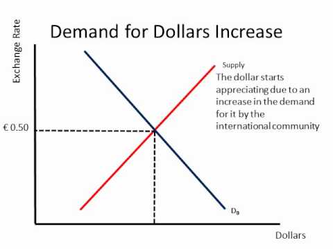 Floating exchange rate