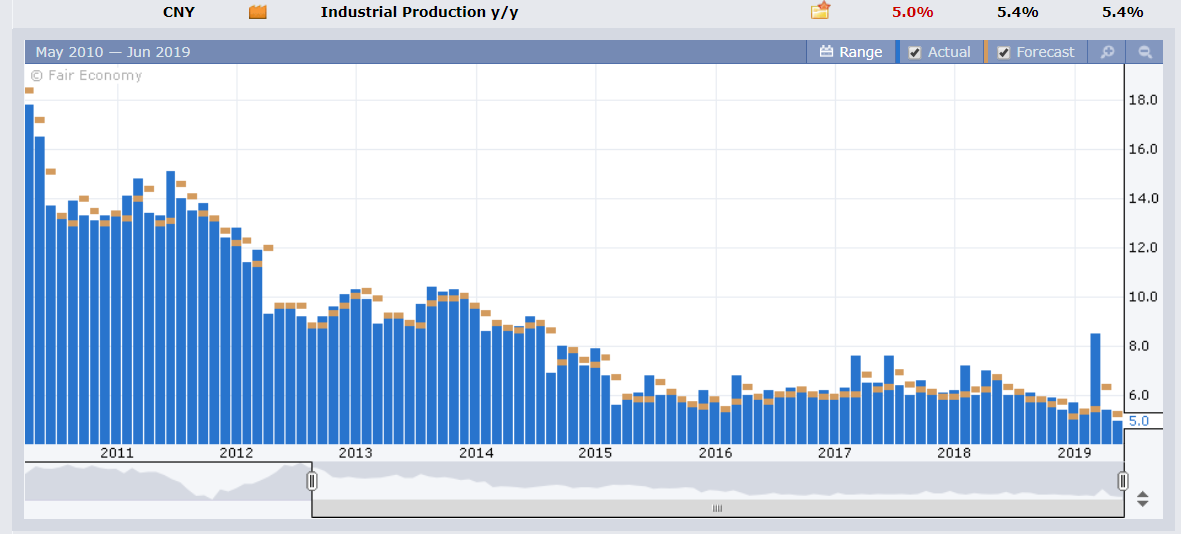 Forex Factory - China May Industrial Production Chart - 17 June 2019