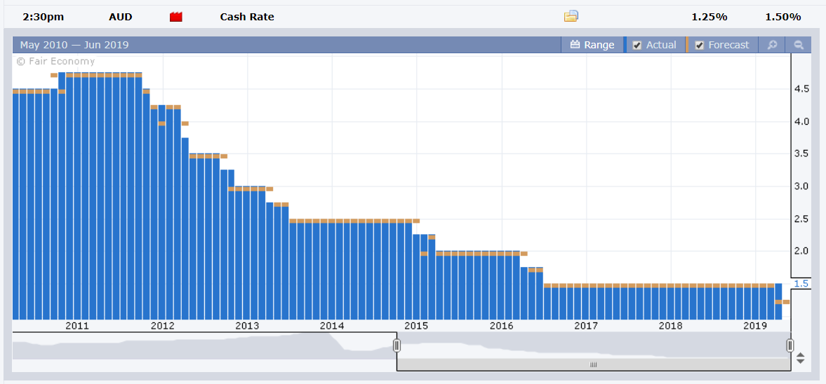 Forex Factory RBA Cash Rate - 4 June 2019