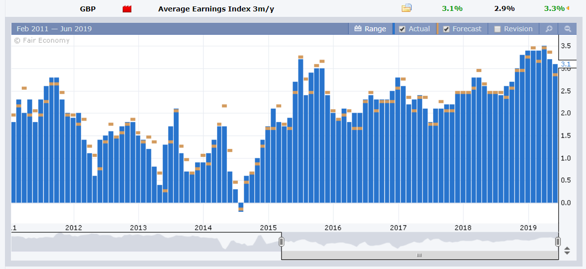 Forex Factory UK Wages Chart - 12 June 2019