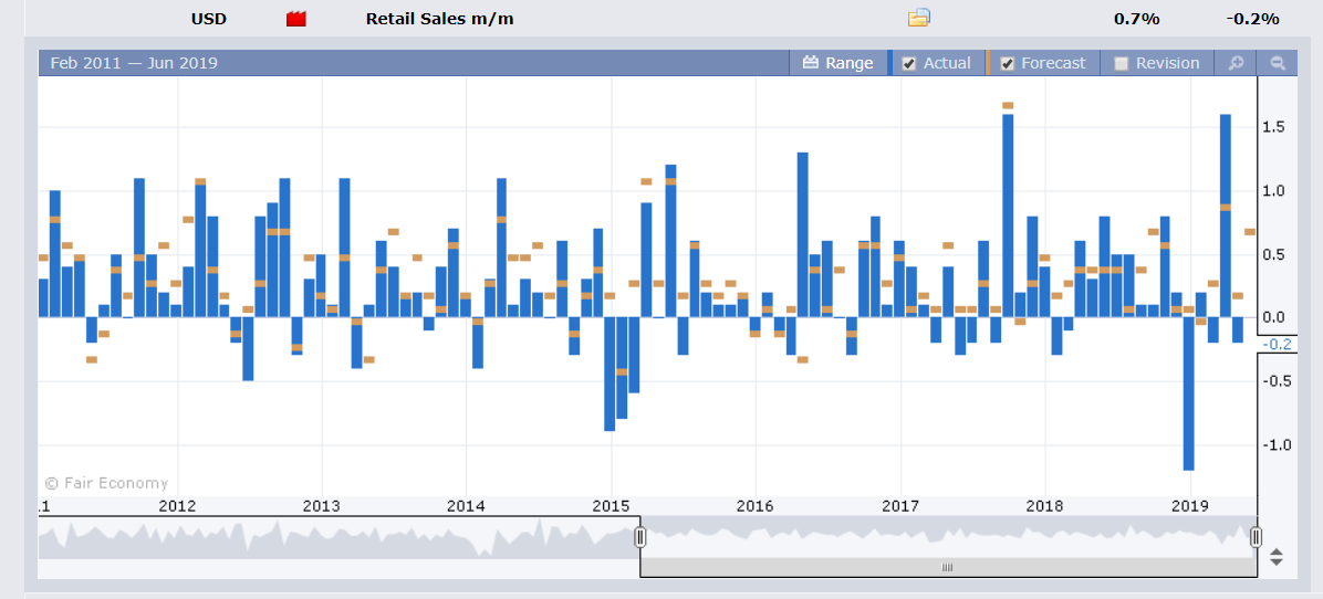 Forex Factory US Retail Sales - 14 June 2019