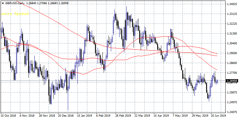 GBPUSD Daily Chart