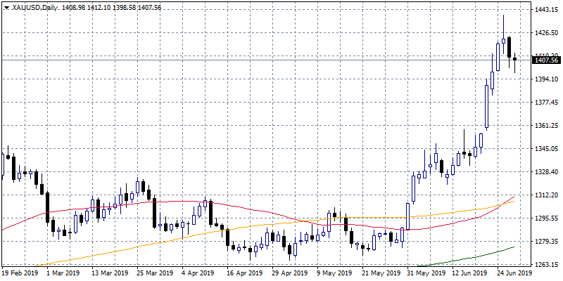 Gold Daily Graph