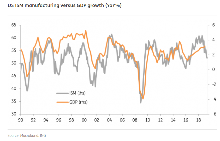ING Economic Analysis - US ISM Manufacturing vs GDP growth - 26 June 2019