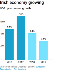 Ireland Economy