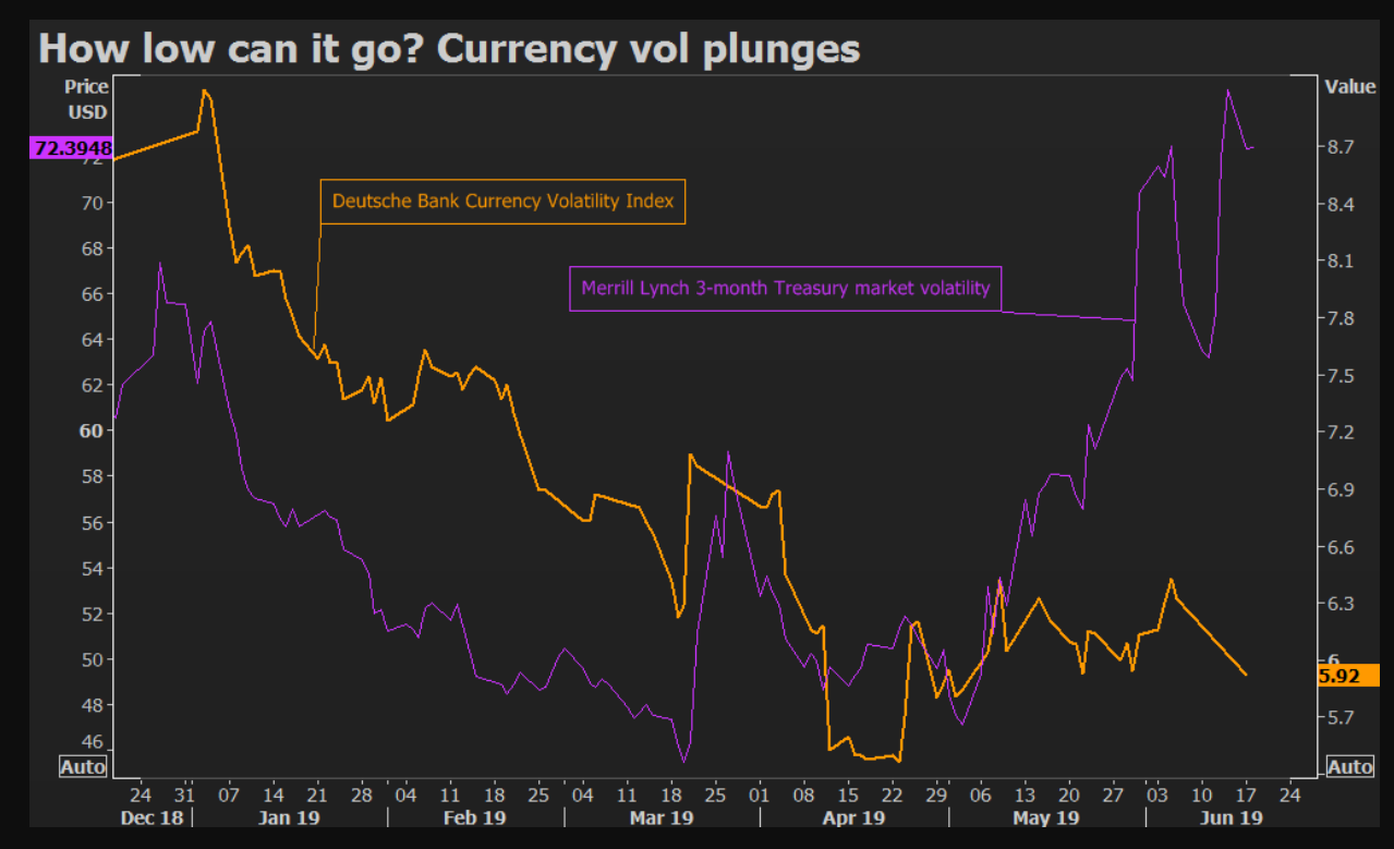 Reuter Graphics - Currency Vols Plunge - 28 June 2019