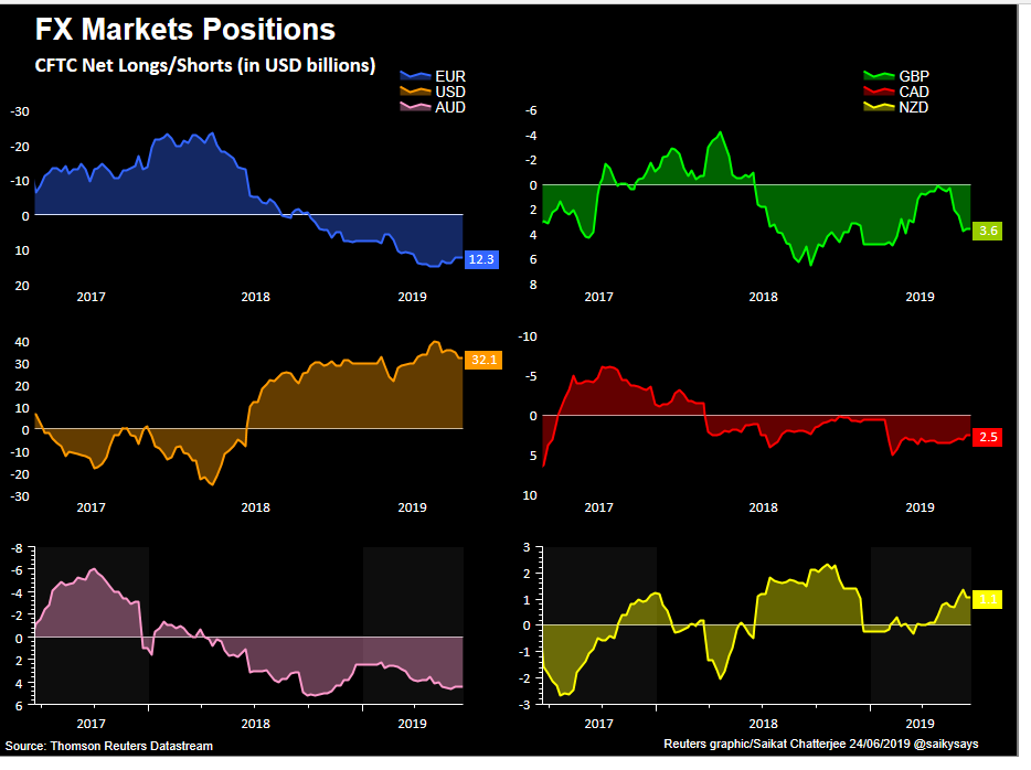 Reuters Graphics - CFTC Net Market Positioning Per Currency - 25 June 2019