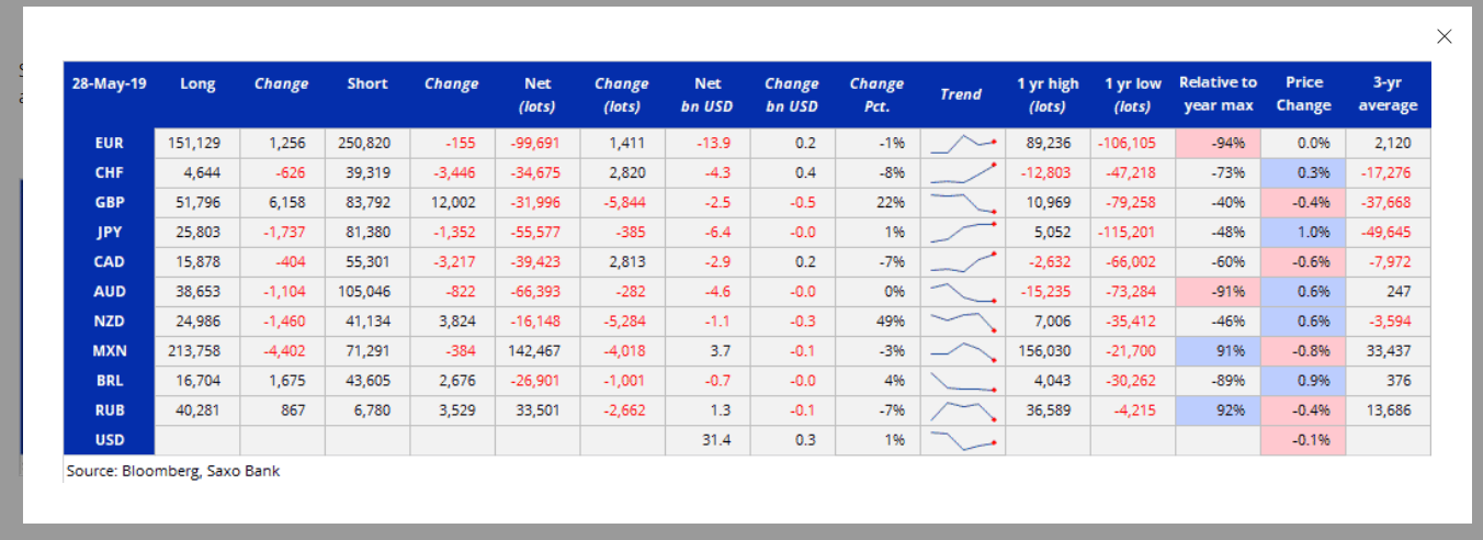 Saxo Bank Bloomberg - COT CFTC Report - 05 June 2019