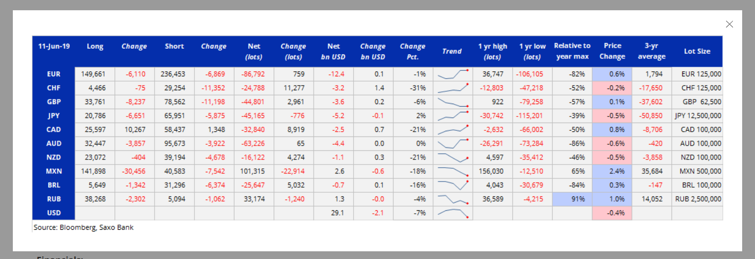 Saxo Bank Bloomberg - COT CFTC Report - 19 June 2019
