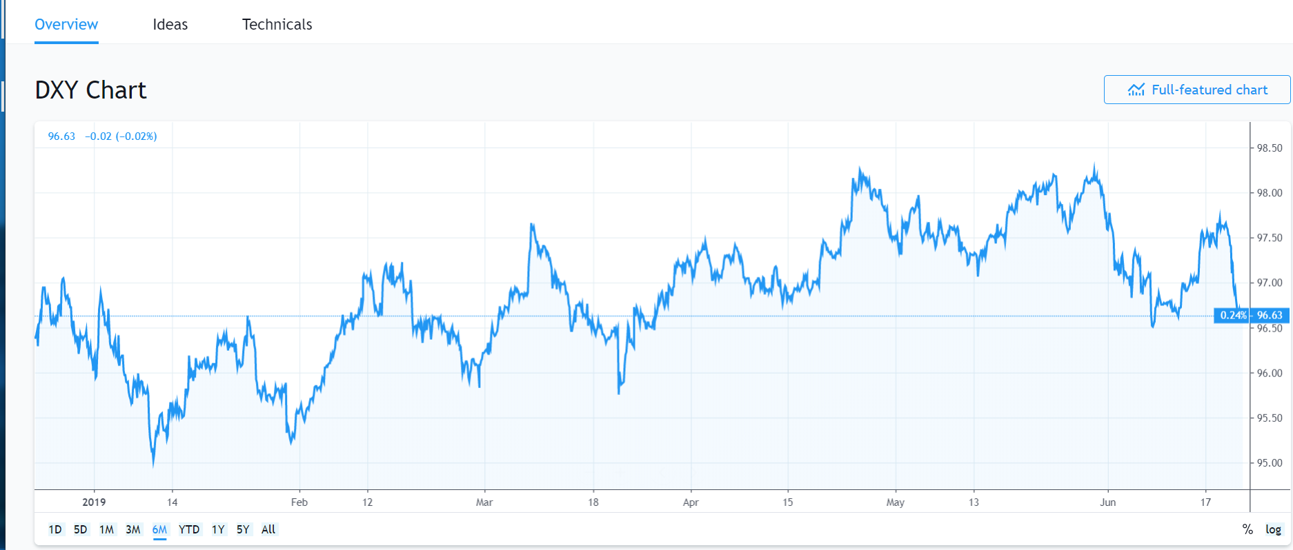 TRADING VIEW - USD DXY CHART - 21 June 2019