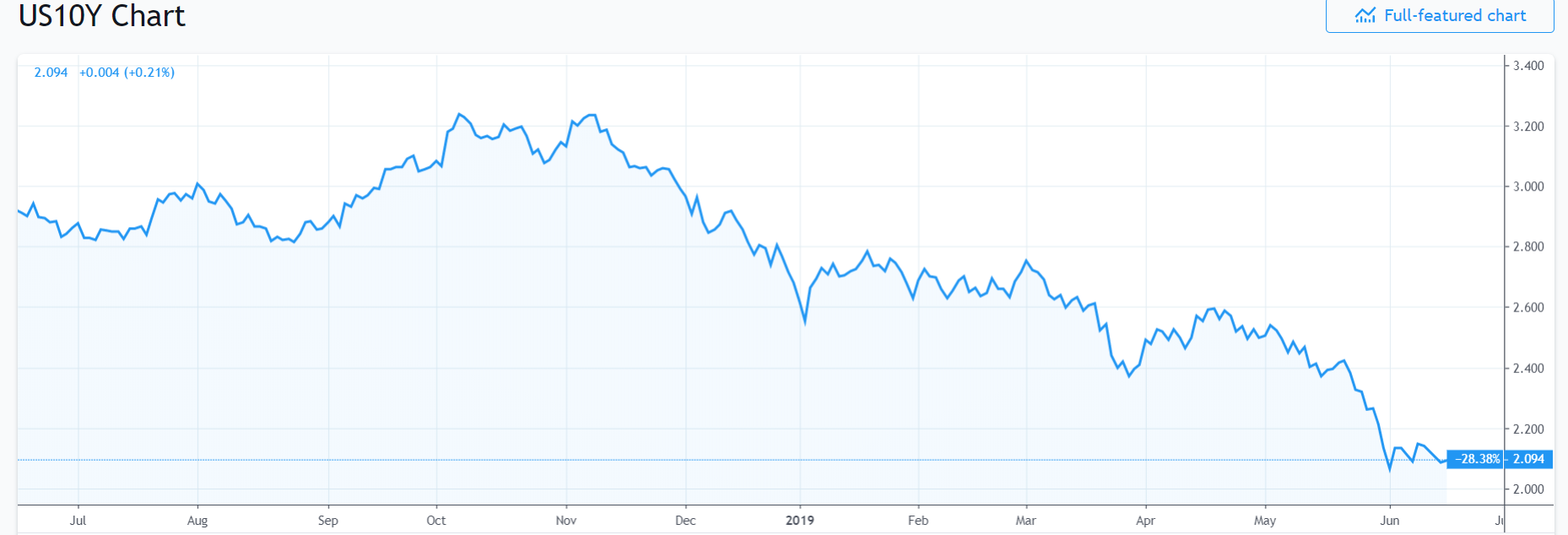 Trading View US 10 Year bond yield chart - 17 June 2019