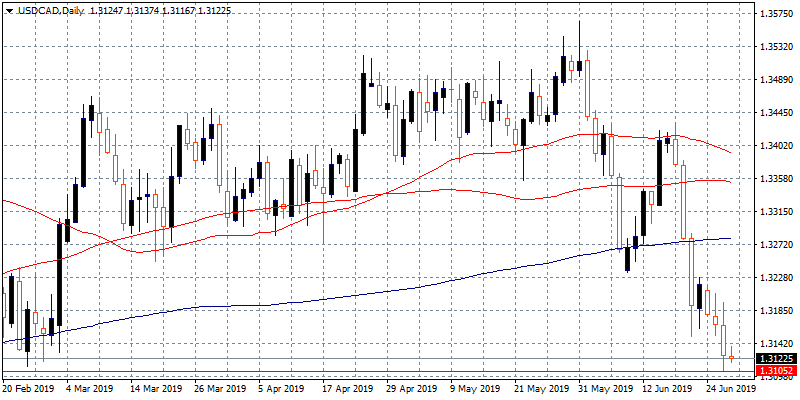 USDCAD Daily Chart