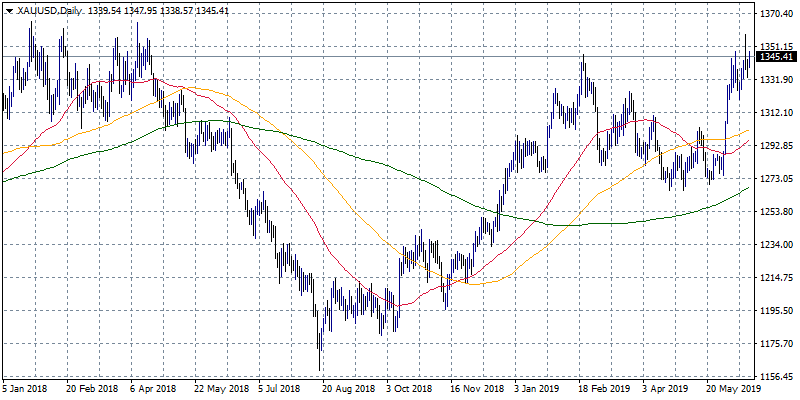 XAUUSD Daily Chart