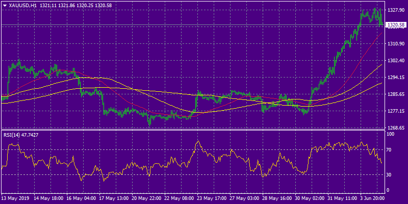 XAUUSD