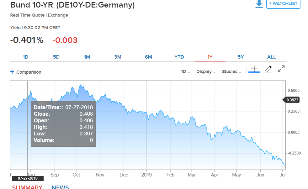 CNBC German 10-Year Bund Yield - 05 July 2019 (1)