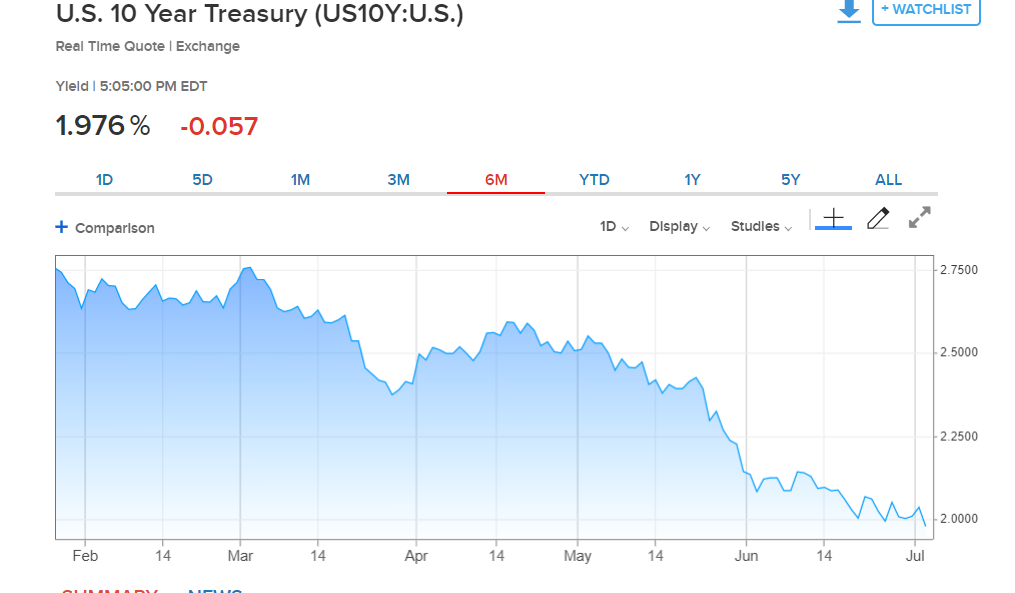 CNBC US 10-Year Bond Yield Chart - 03 July 2019