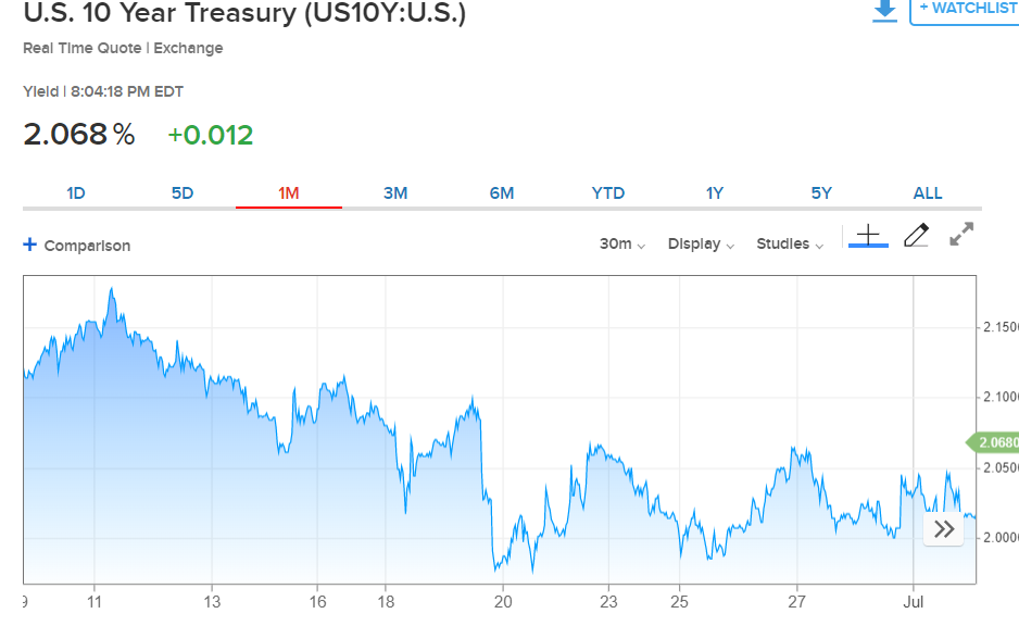 CNBC US 10-Year Bond Yield Chart - 1M - 10 July 2019