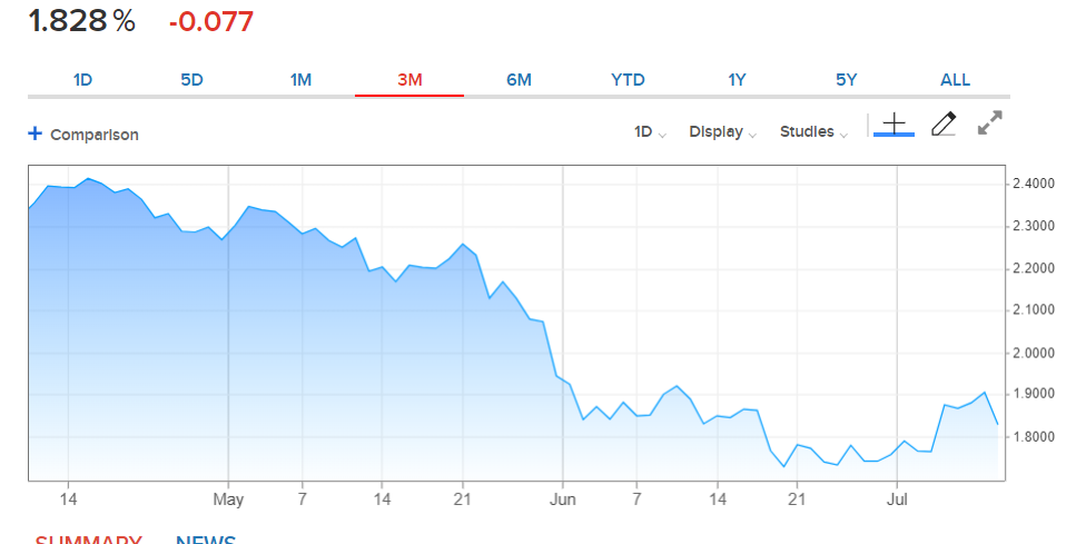 CNBC US 2-Year Bond Yield - 11 July 2019