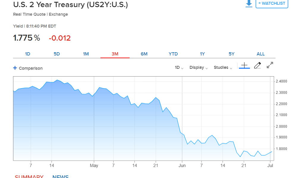 CNBC US 2-Year Bond Yield Chart - 02 July 2019