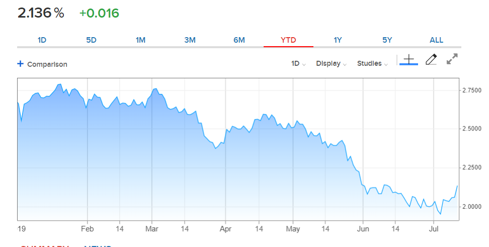 CNBC YTD 10-Year Bond Yield Chart - 12 July 2019