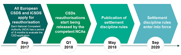 CSDR