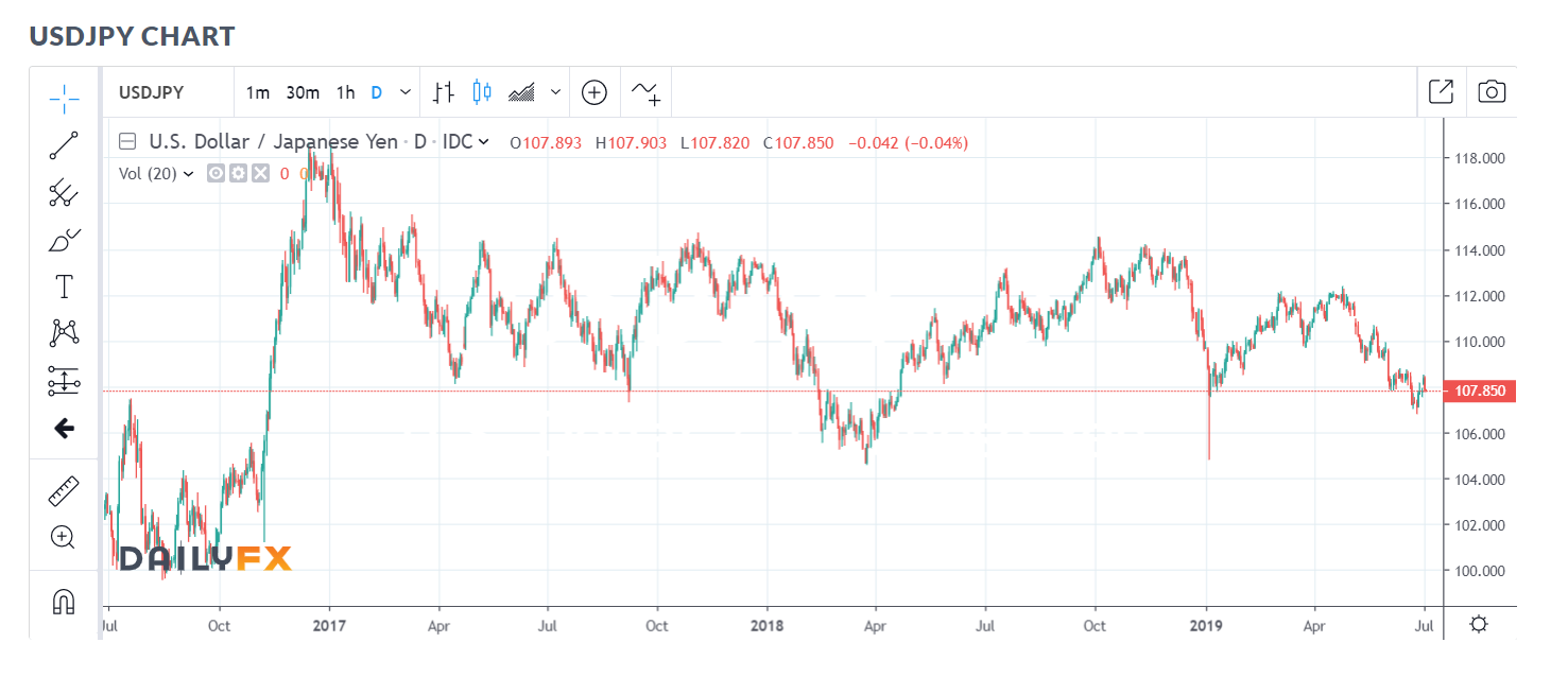 DAILY FX USD JPY Chart - 03 July 2019
