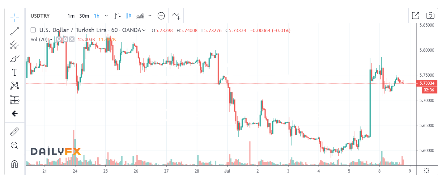 DAILY FX USD TRY Chart - 09 July 2019