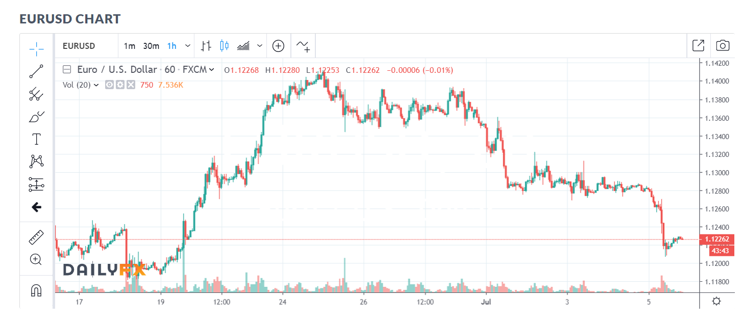 Daily FX EUR USD Chart 08 July 2019